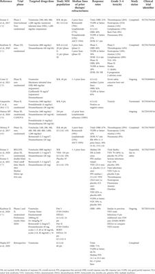 Exploring the current molecular landscape and management of multiple myeloma patients with the t(11;14) translocation